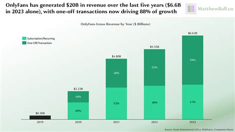 onlyfans sales|Breaking Down OnlyFans’ Stunning Economics — MatthewBall.co